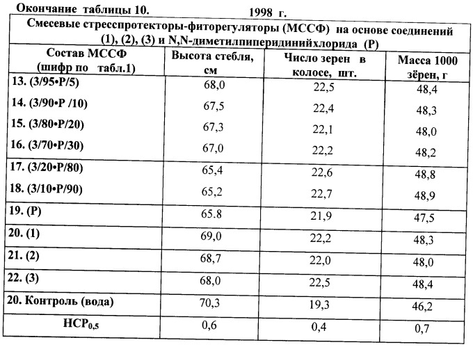 Многофункциональные смесевые стресс-протекторы-фиторегуляторы (патент 2414125)