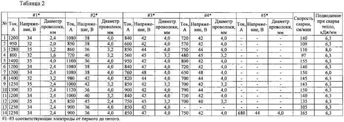 Способ дуговой сварки под флюсом для стальной пластины (патент 2592335)