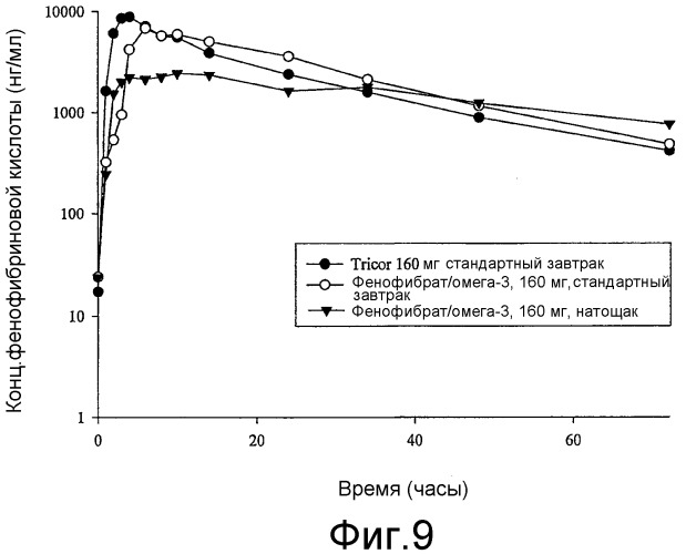 Новые композиции фенофибрата и соответствующие способы лечения (патент 2398577)
