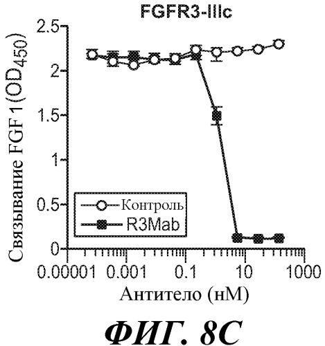 Антитела против fgfr3 и способы их применения (патент 2568066)