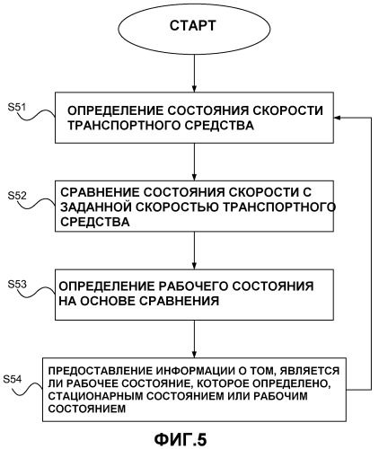 Способ и система для определения рабочих состояний автомобильного транспортного средства (патент 2536756)
