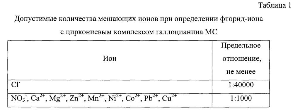 Метод спектрофотометрического определения фторид-иона в природных объектах и сточных водах (патент 2620264)