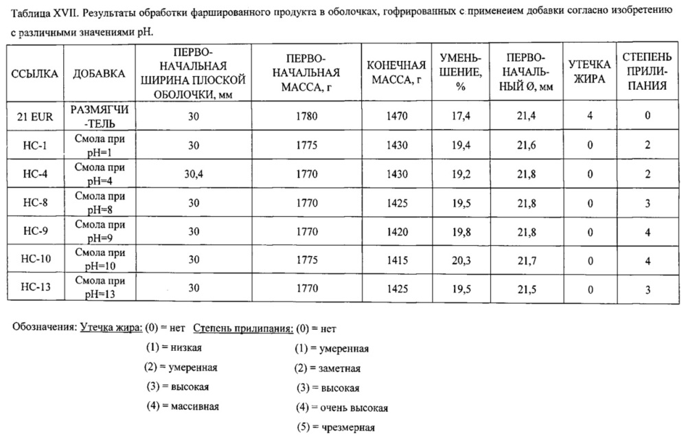 Гофрирующая композиция и ее применения (патент 2612316)