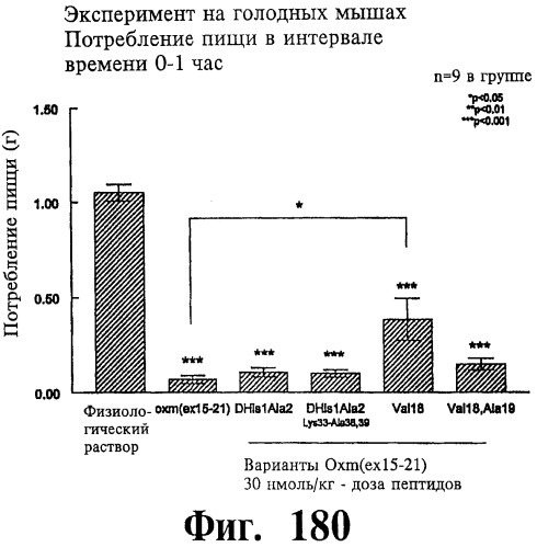Соединения оксинтомодулина (варианты), фармацевтическая композиция на их основе, способы лечения и профилактики ожирения и сопутствующих заболеваний (варианты) и лекарственное средство (варианты) (патент 2485135)
