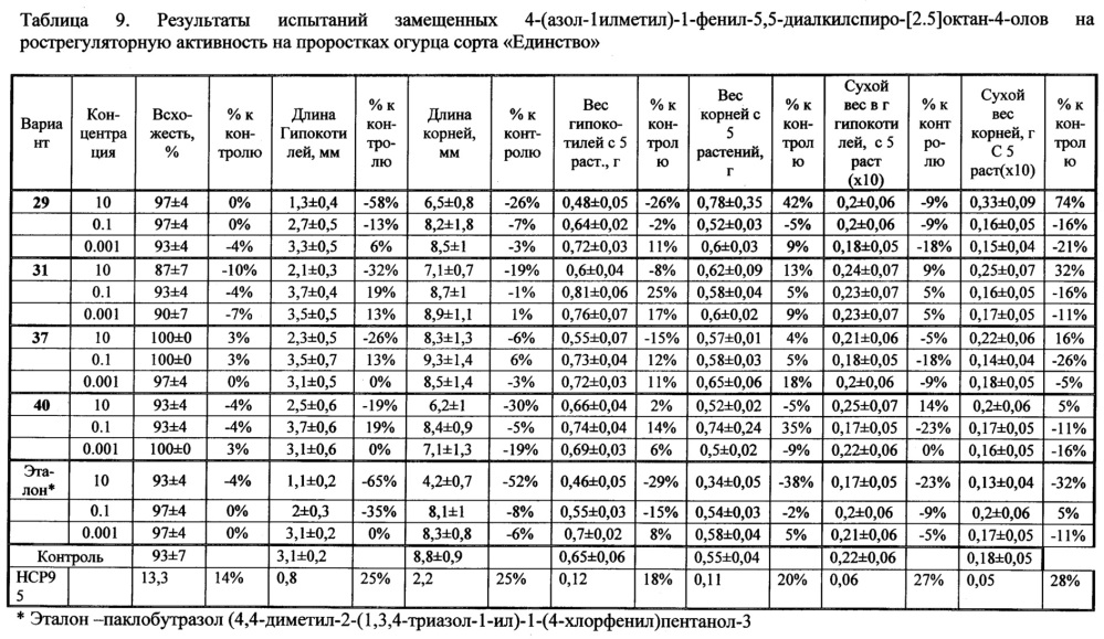 Замещенные 4-(азол-1-илметил)-1-фенил-5,5-диалкилспиро-[2.5]октан-4-олы, способ их получения (варианты), фунгицидная и рострегуляторная композиции на их основе (патент 2648240)