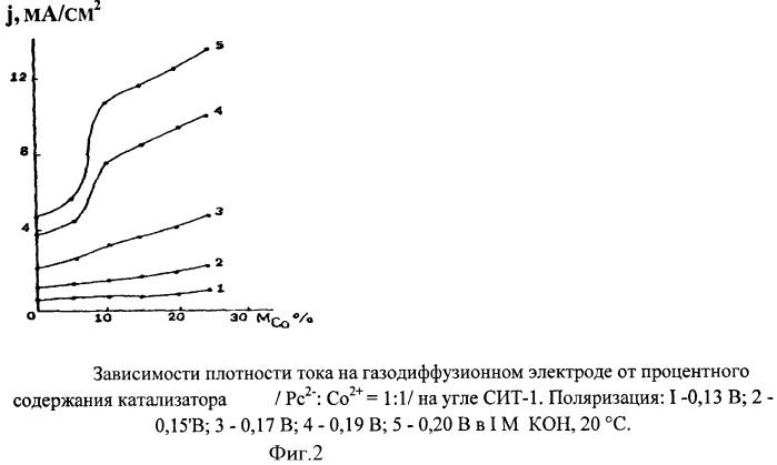 Газодиффузионный электрод химического источника тока (патент 2402115)