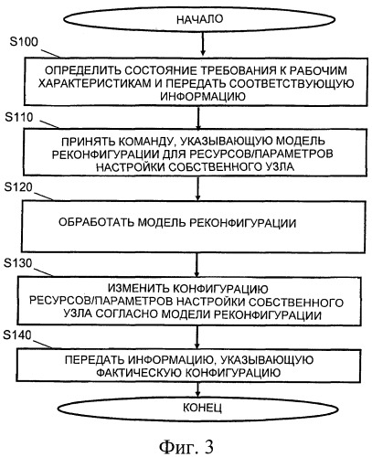 Механизм для автоматизированной реконфигурации элемента сети доступа (патент 2482630)