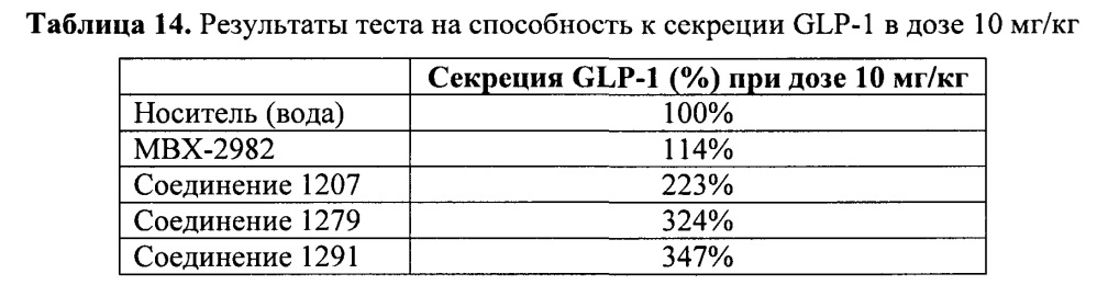 Амидные производные в качестве агонистов grp119 (патент 2642429)