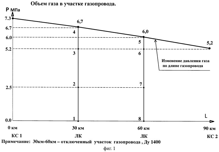 Способ откачки природного газа из отключенного участка газопровода в многониточной системе магистральных газопроводов с применением газоперекачивающих агрегатов компрессорной станции (варианты) (патент 2447355)