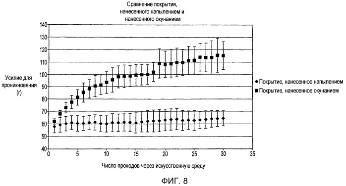 Покрытия для хирургических игл и способы их нанесения (патент 2526164)