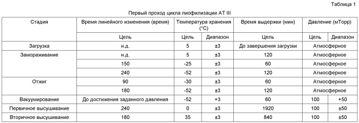 Способы, композиции и наборы для лиофилизации (патент 2540480)