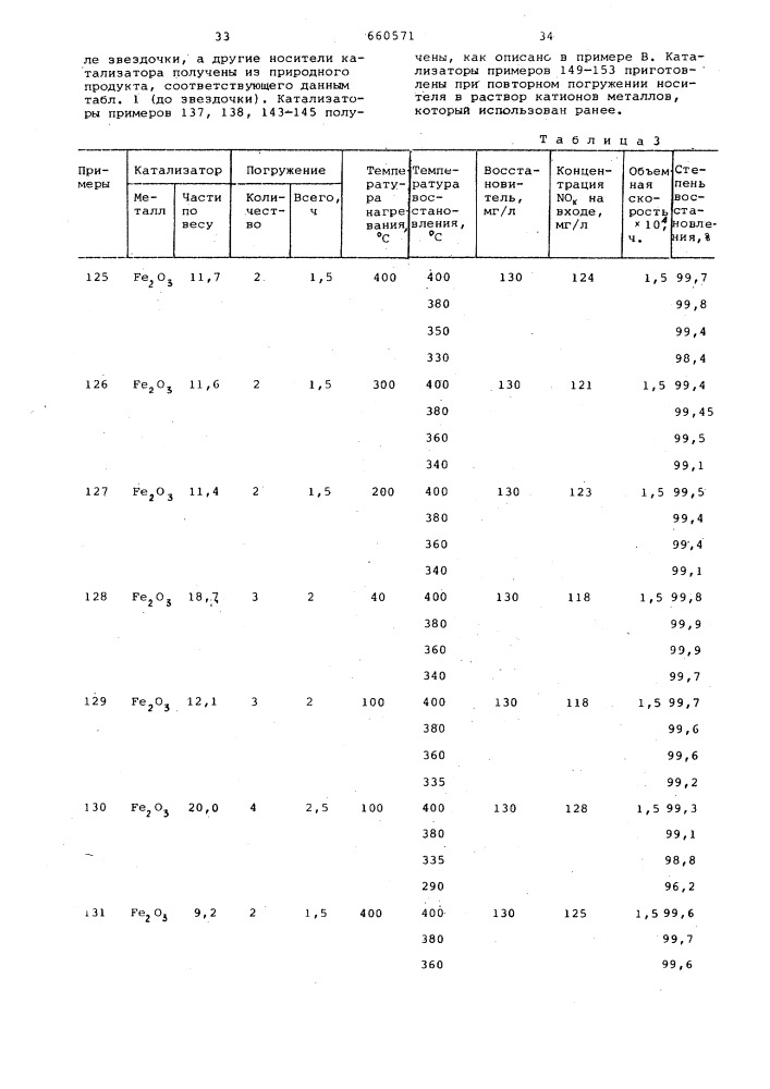 Катализатор для очистки отходящих газов от окислов азота (патент 660571)