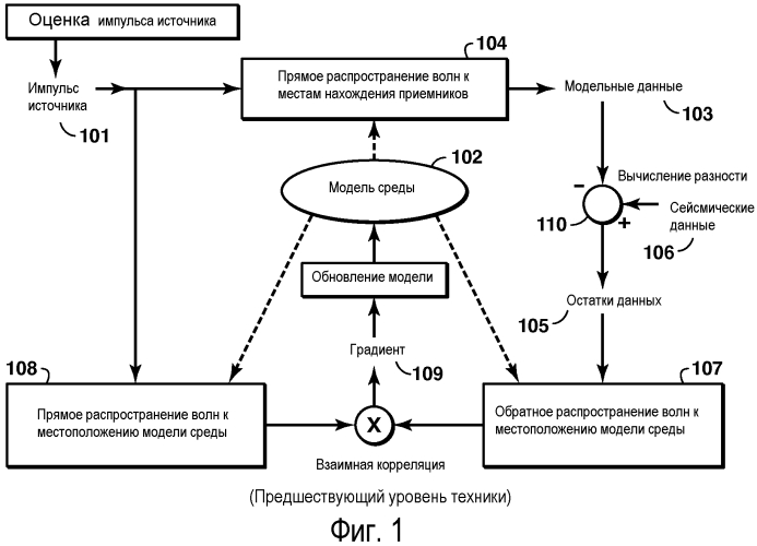 Скорость сходимости инверсии полного волнового поля при использовании формирования спектра (патент 2577387)