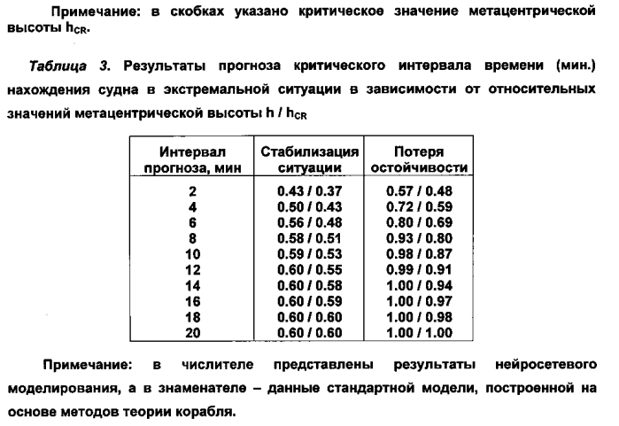 Способ контроля чрезвычайных ситуаций на основе интеграции вычислительных и информационных компонент грид-системы (патент 2569568)