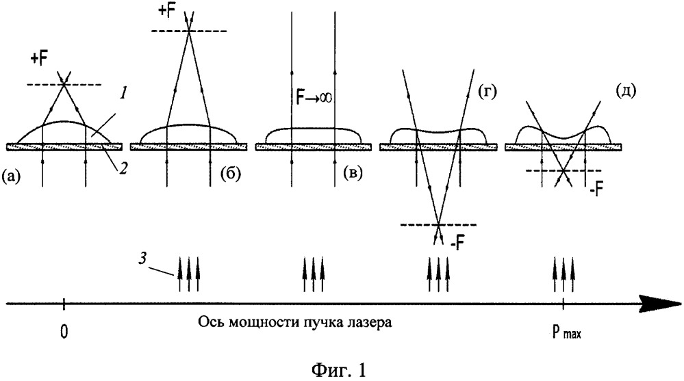 Варифокальная жидкая линза (патент 2652522)