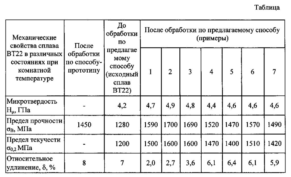 Способ получения наноструктурированных прутков круглого сечения из титанового сплава вт22 (патент 2604075)