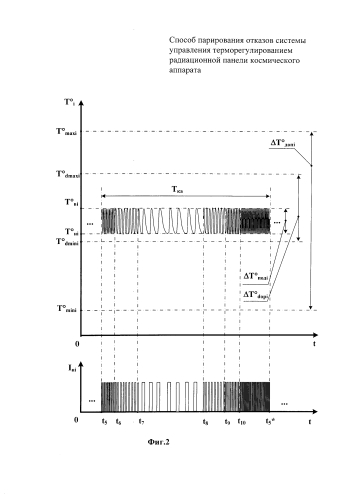 Способ управления системой терморегулирования радиационной панели космического аппарата (патент 2586808)