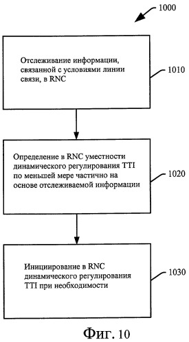 Способ и устройство для динамического регулирования времени передачи по восходящей линии связи (патент 2443059)