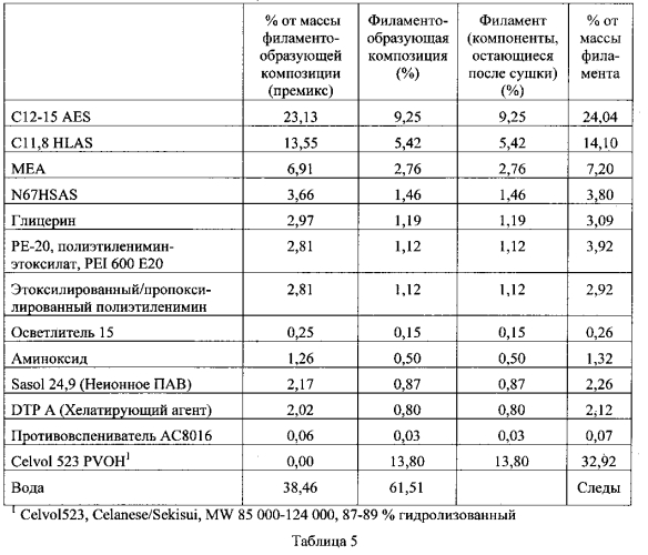 Моющий продукт и способы его изготовления (патент 2553295)