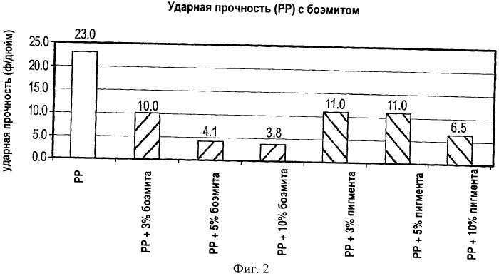 Пигменты и полимерные композиционные материалы, содержащие их (патент 2397189)