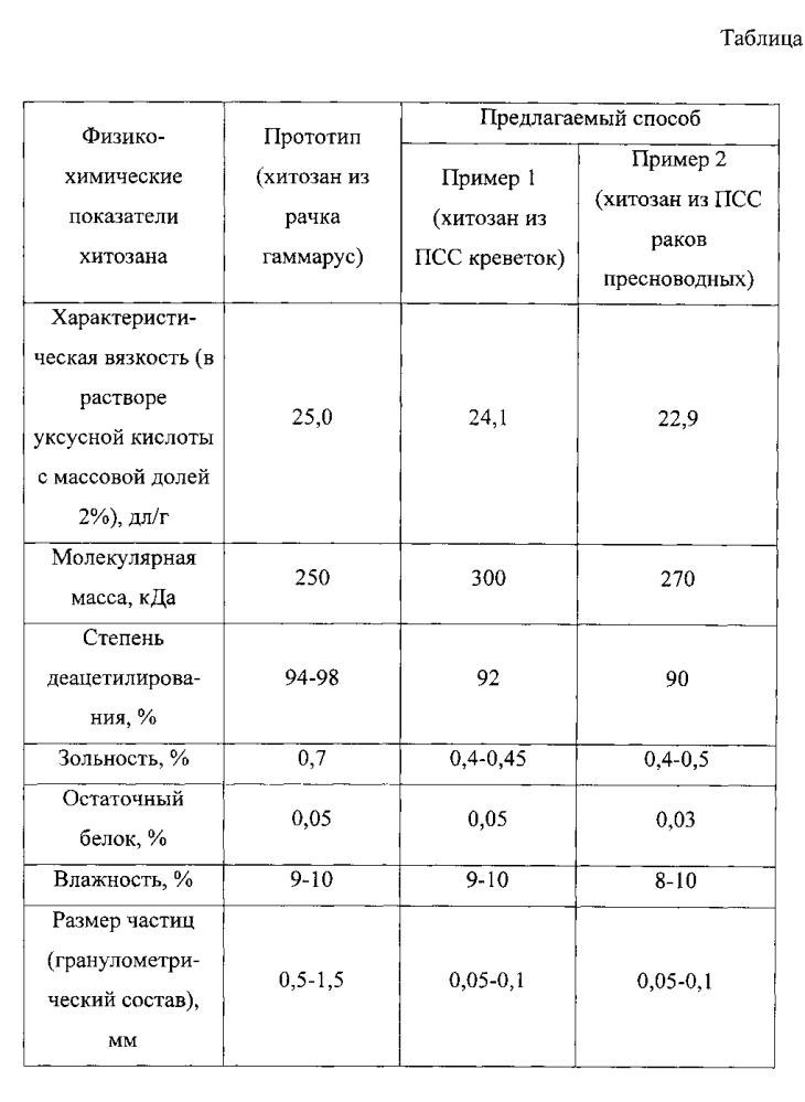 Способ получения хитозана (патент 2600005)