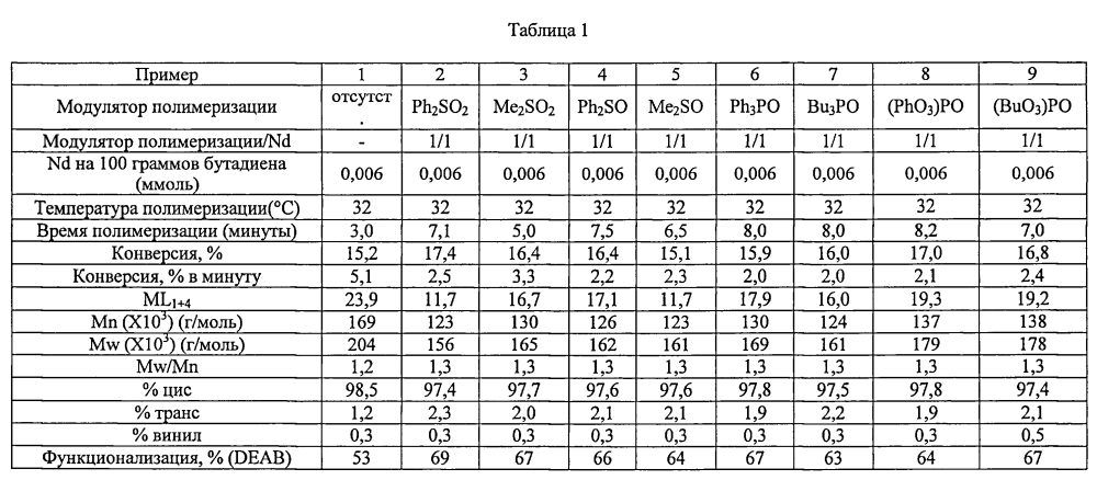 Способ получения полидиенов (патент 2605552)