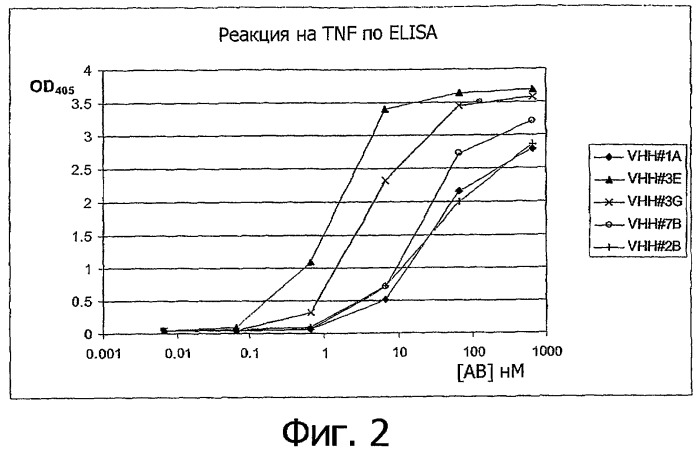 Однодоменные антитела, направленные против фактора некроза опухолей альфа, и их применение (патент 2455312)