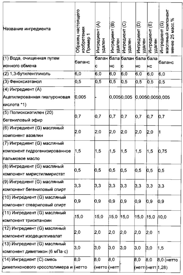 Косметическое средство для кожи в виде эмульсии типа "масло в воде" (патент 2606263)