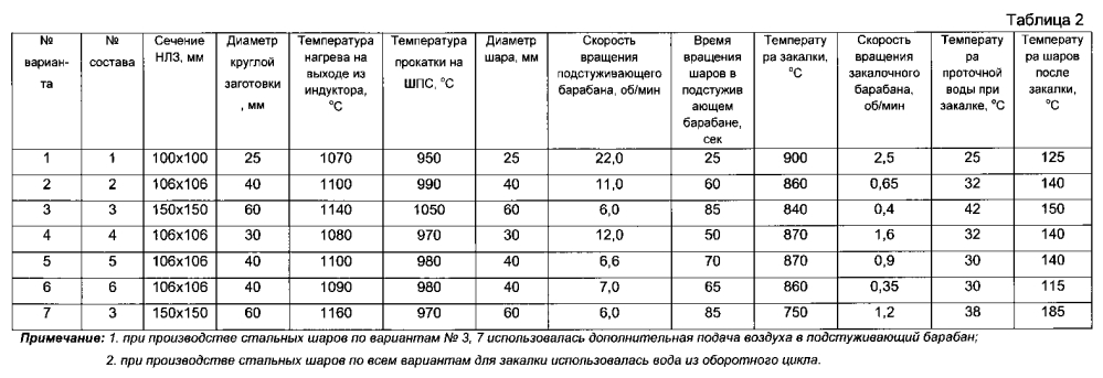 Способ производства стальных мелющих шаров (патент 2596737)