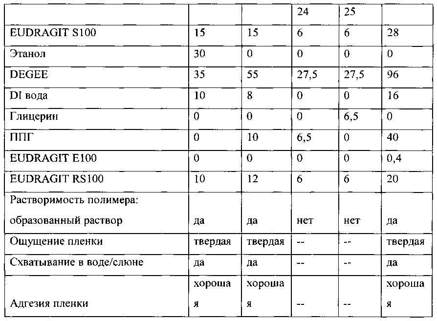 Композиции для полости рта, стоматологические конструктивные элементы и способы доставки композиций для полости рта (патент 2662305)