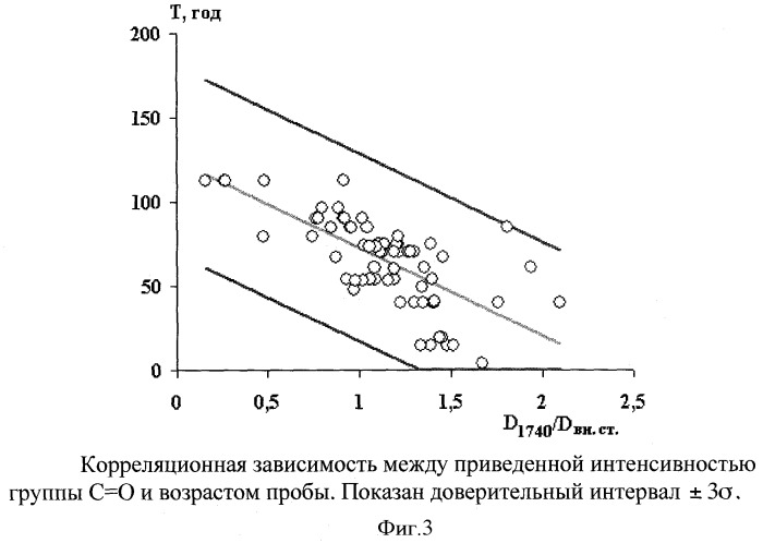 Способ определения возраста произведений масляной живописи (патент 2386119)