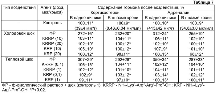 Фармацевтическая композиция, обладающая стресс-протекторным действием, и способ профилактики и лечения функциональных или стресс-индуцированных нарушений (патент 2455310)