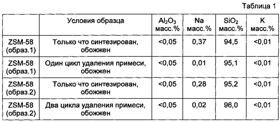 Способ разделения газов с использованием цеолитов типа ddr со стабилизированной адсорбционной активностью (патент 2619788)