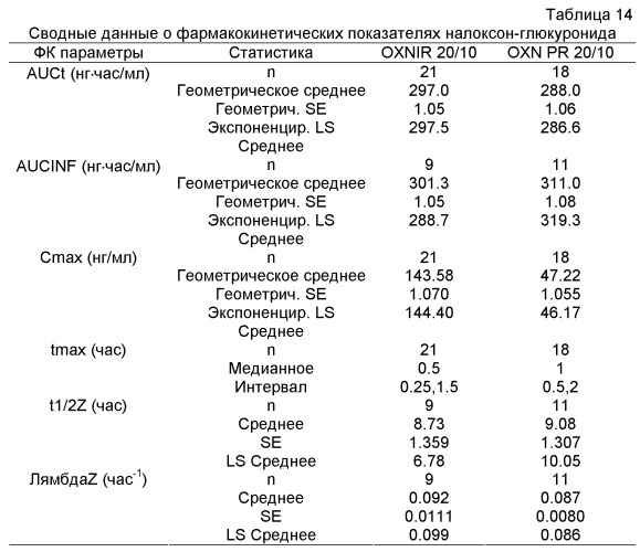 Фармацевтические композиции с мгновенным высвобождением, содержащие оксикодон и налоксон (патент 2522212)