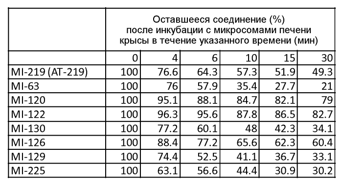 Спирооксиндольные антагонисты mdm2 (патент 2553269)