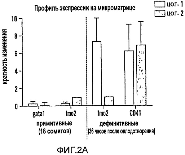 Способ модулирования роста гематопоэтических стволовых клеток (патент 2425876)