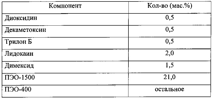 Фармацевтическая комбинированная композиция для местного и наружного применения на основе диоксидина (патент 2667974)