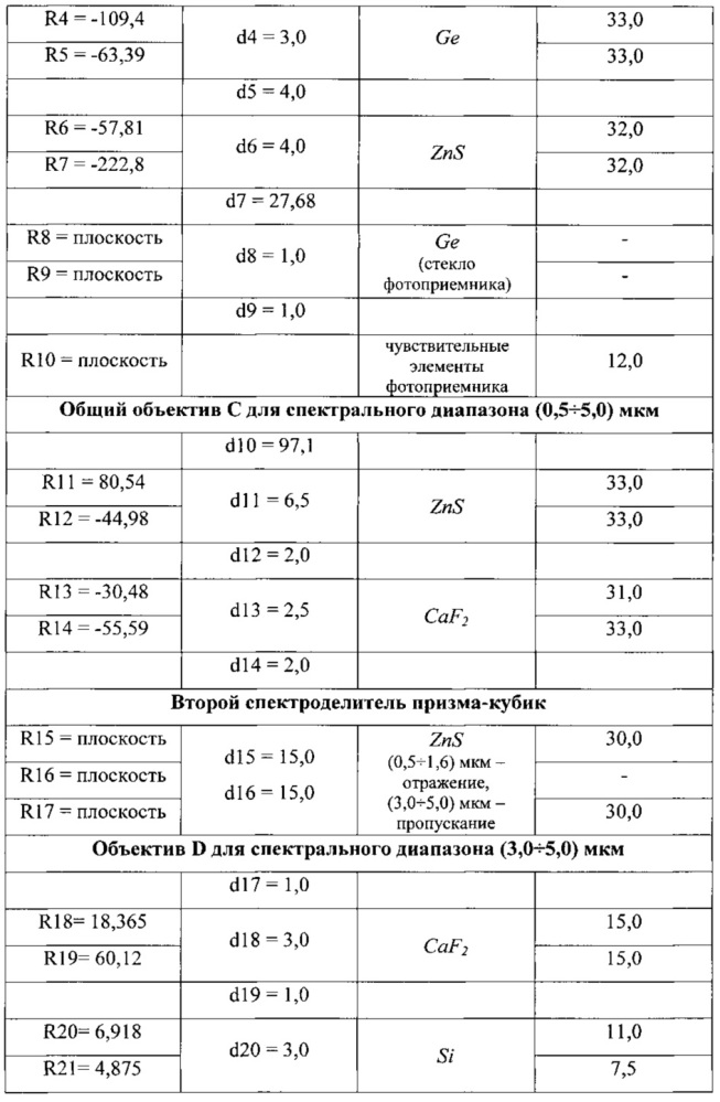 Четырехканальная зеркально-линзовая оптическая система (патент 2615162)