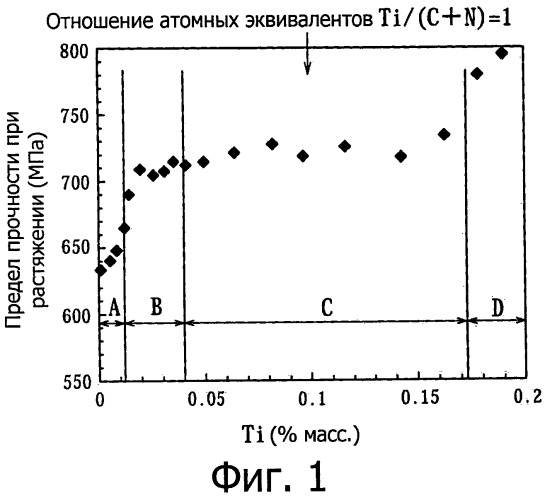Лист из нетекстурированной электротехнической стали и способ его изготовления (патент 2536711)