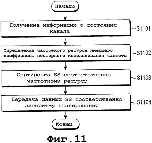 Способ и система для распределения частотных ресурсов на основе множества коэффициентов повторного использования частоты в системах сотовой связи (патент 2342790)