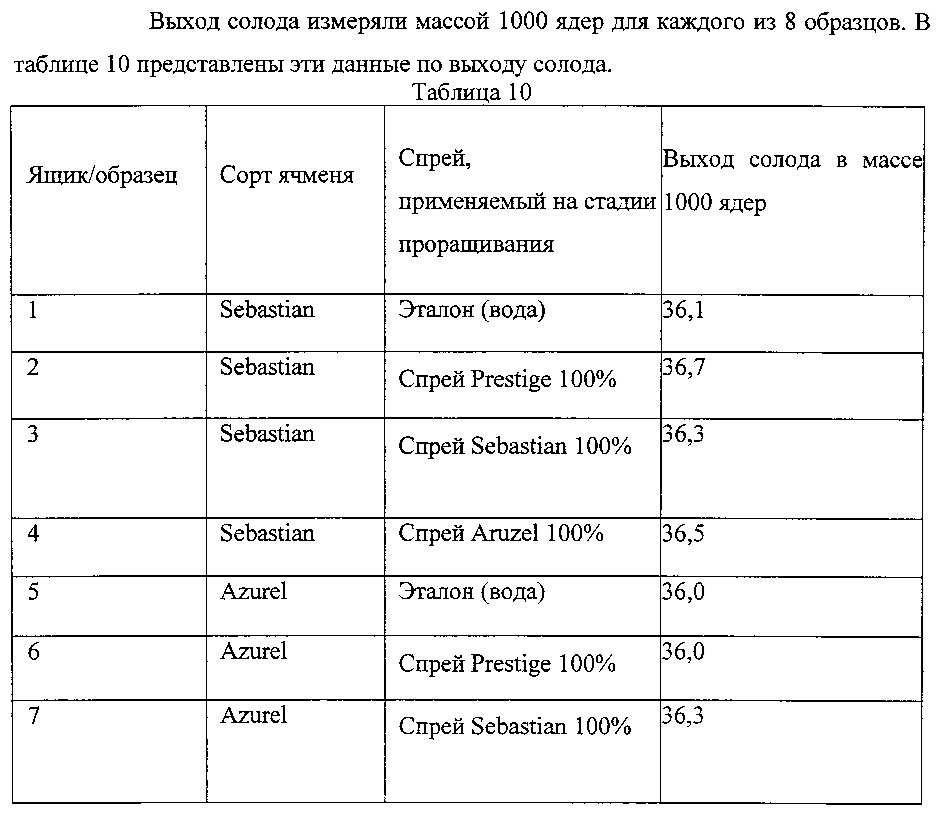 Способ повышения выхода солода в процессе соложения (патент 2644345)