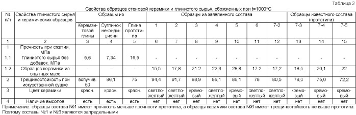 Керамическая масса (патент 2361841)