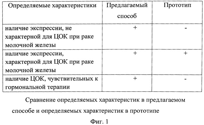 Комплексный способ определения циркулирующих опухолевых клеток в крови больных раком молочной железы (патент 2522923)