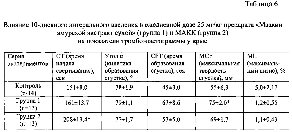 Средство, обладающее антиагрегантной и антикоагулянтной активностью (патент 2601407)