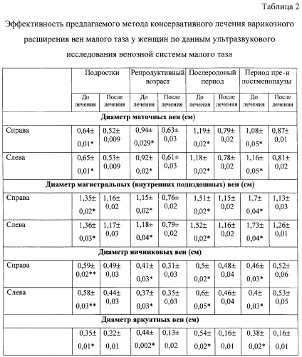 Способ консервативного лечения варикозного расширения вен малого таза у женщин (патент 2297836)