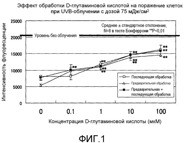 Композиции для смягчения поражений, вызванных ультрафиолетовым излучением (патент 2519206)