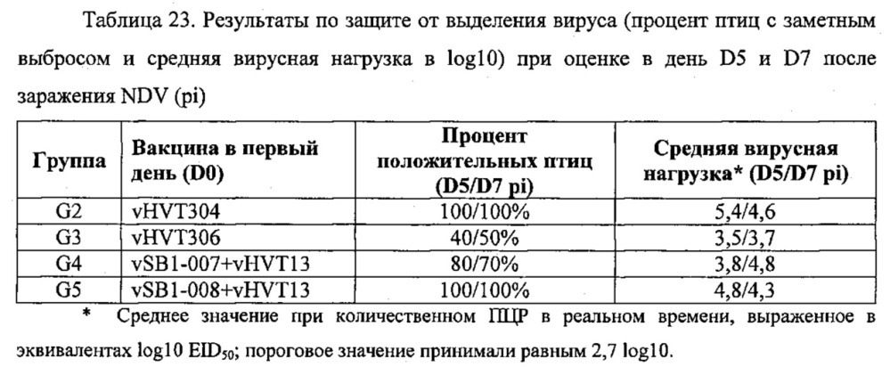 Рекомбинантные векторы hvt, экспрессирующие антигены патогенов птиц и их применение (патент 2620936)