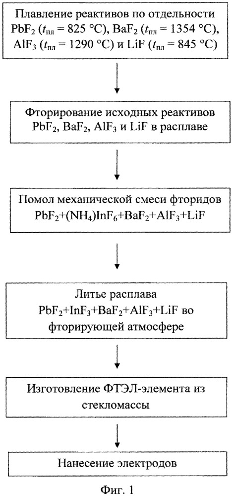 Фтор-проводящий стеклообразный твердый электролит (патент 2665314)