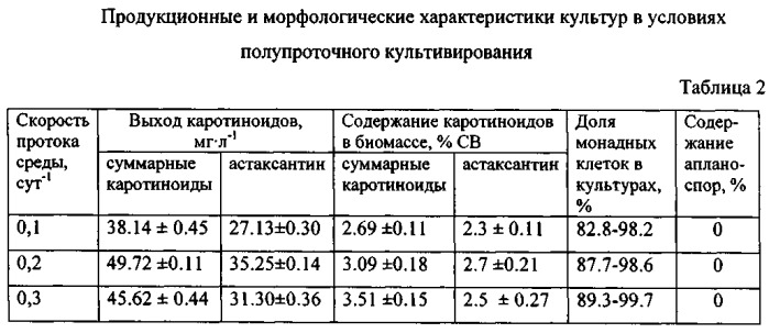 Способ культивирования одноклеточной зеленой водоросли haematococcus pluvialis для получения астаксантина (патент 2541455)