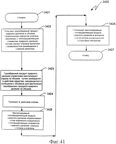 Ядерный реактор деления, вентилируемый тепловыделяющий модуль ядерного деления, связанные с ними способы и система вентилируемого тепловыделяющего модуля ядерного деления (патент 2550340)